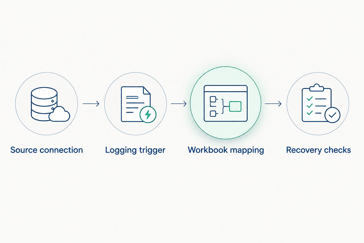 Four configuration boundaries from source connection through recovery checks