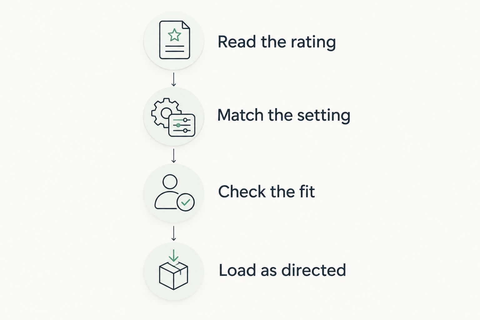Four checks for liner suitability: rating, cooking setting, basket fit, and loading.