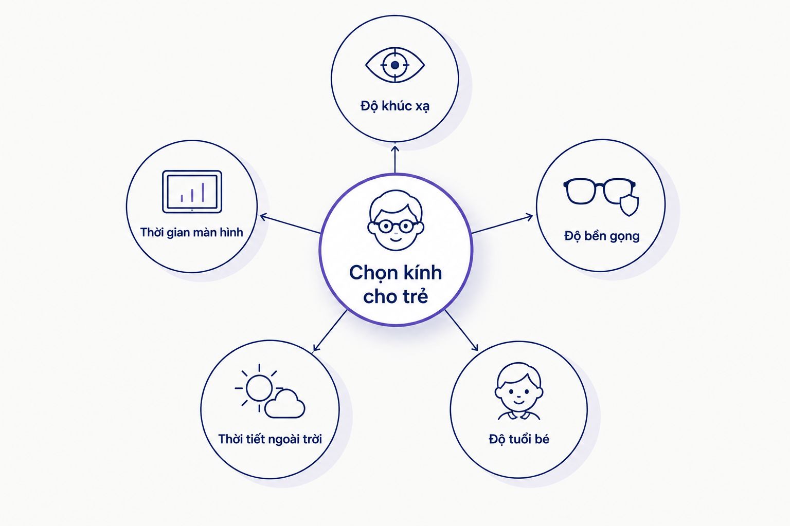 Sơ đồ năm tiêu chí chọn kính chống ánh sáng xanh cho trẻ em