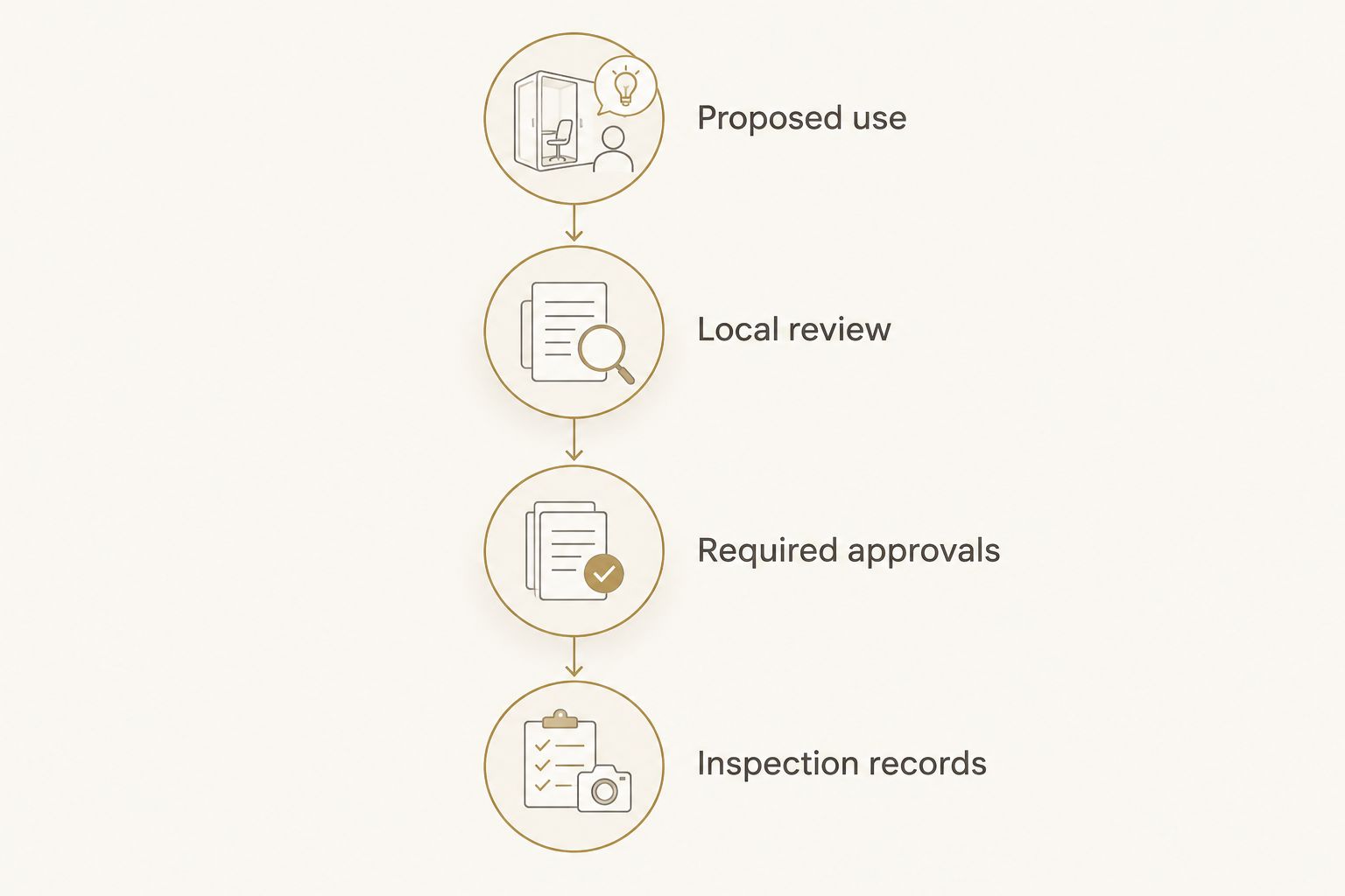 Approval sequence from proposed property use through inspection records