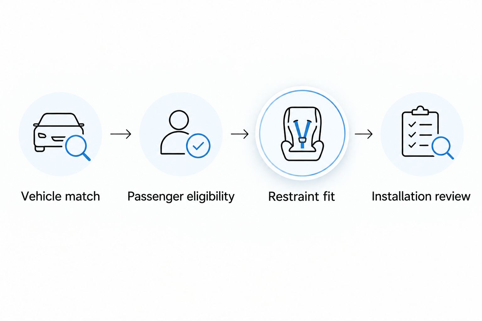 Seating review sequence covering vehicle match, passenger eligibility, restraint fit, and installation review