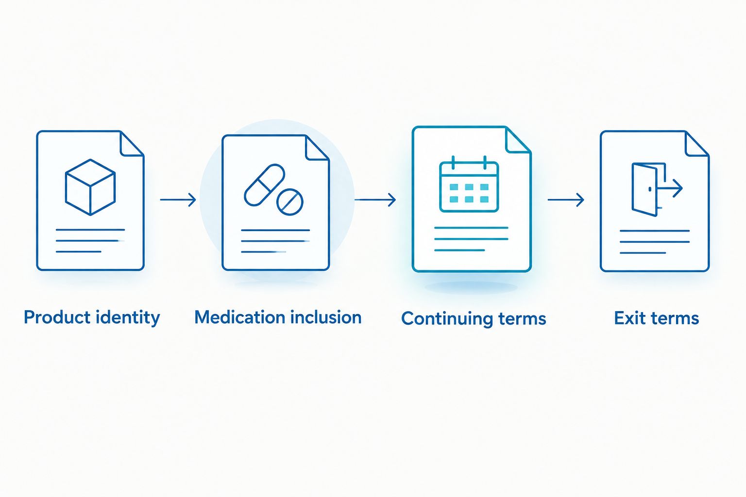 Four purchasing checks covering product identity, medication inclusion, continuing terms and exit terms