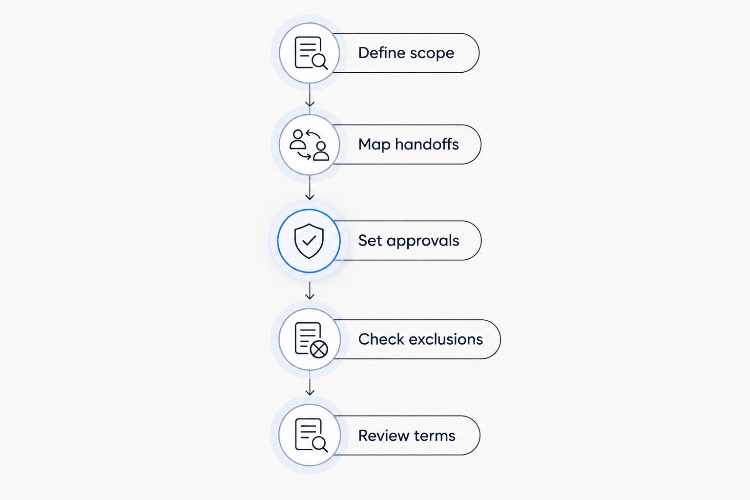 A membership assessment sequence from defining scope to reviewing terms