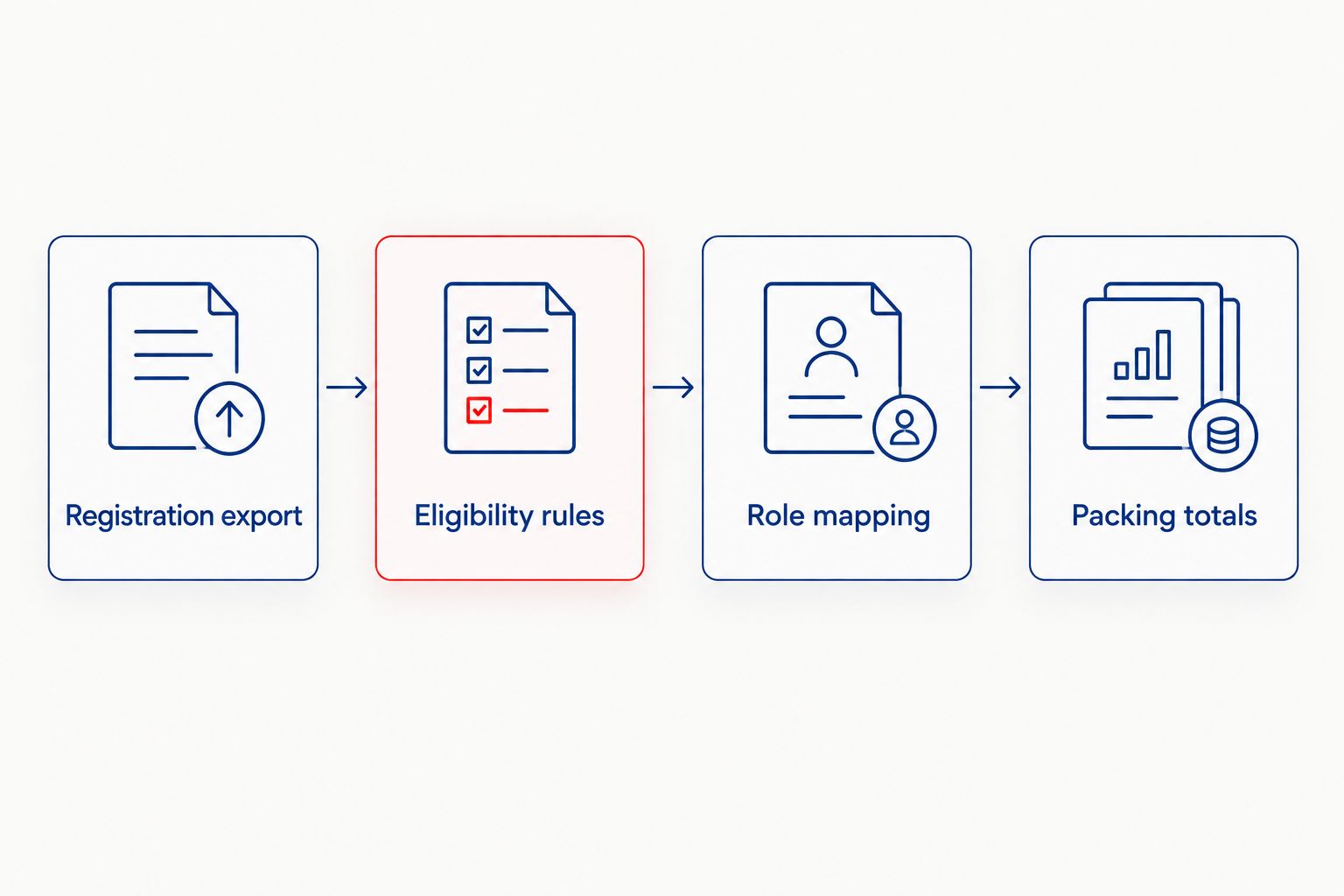 Registration export becomes packing totals after eligibility checks and role mapping.