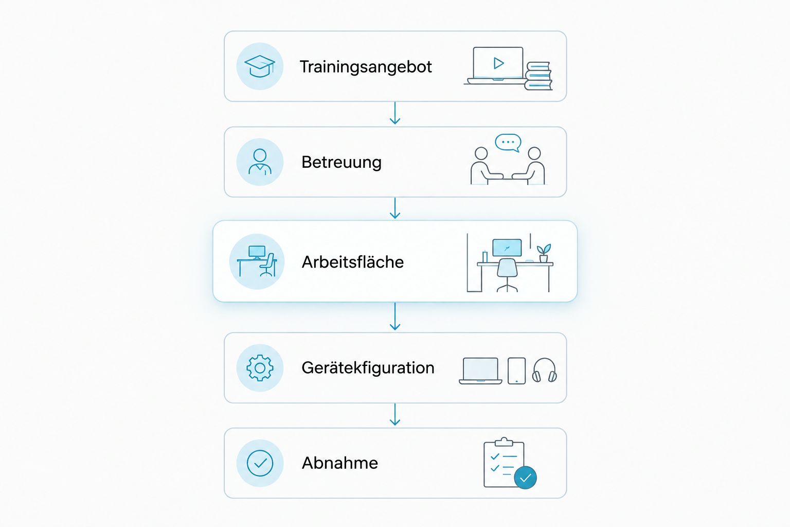 Fünf Planungsschritte von Trainingsangebot und Betreuung bis zur Gerätekonfiguration und Abnahme