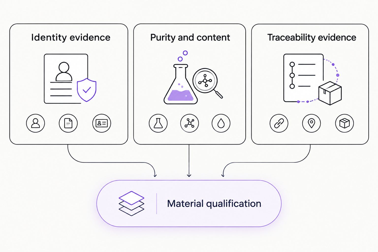 Three complementary evidence categories contributing to research-material qualification.