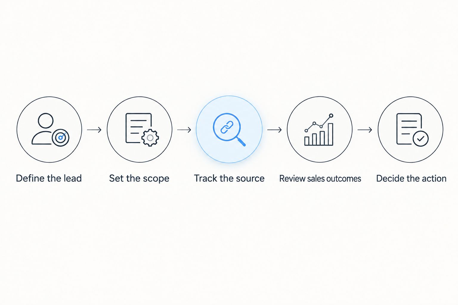 Five steps connecting lead definition and campaign costs to sales outcomes and budget decisions