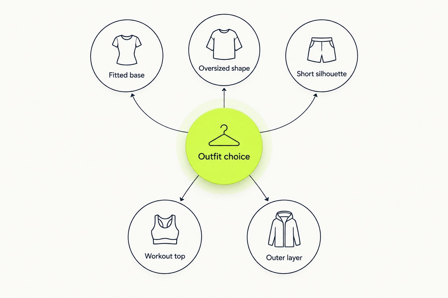 Outfit choices connecting fitted, oversized, or short bottoms with a workout top and an outer layer