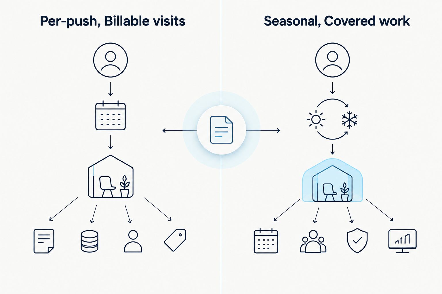 Comparison of per-push billable visits and seasonal covered work