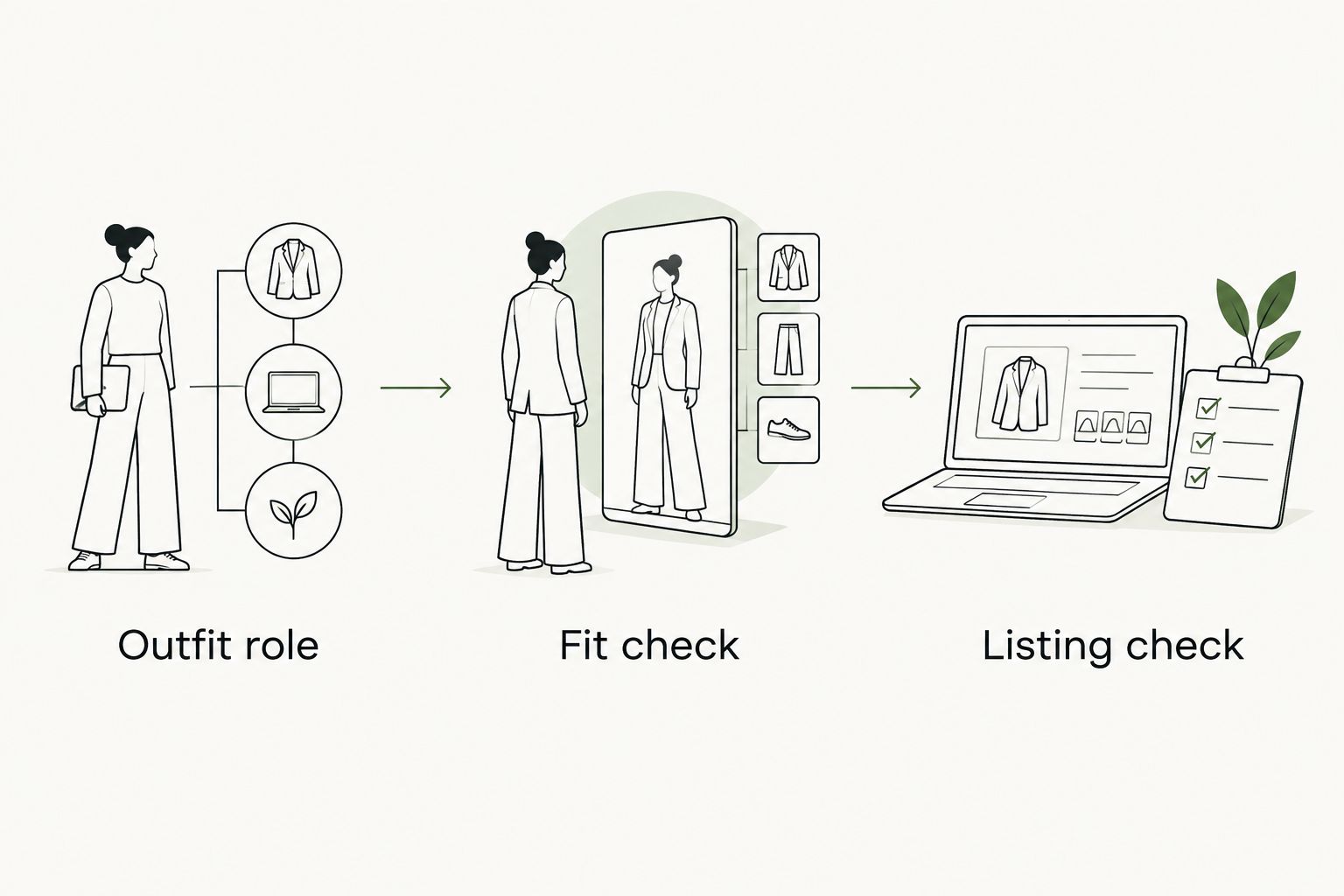 Three hoodie selection steps: outfit role, fit check, and listing check