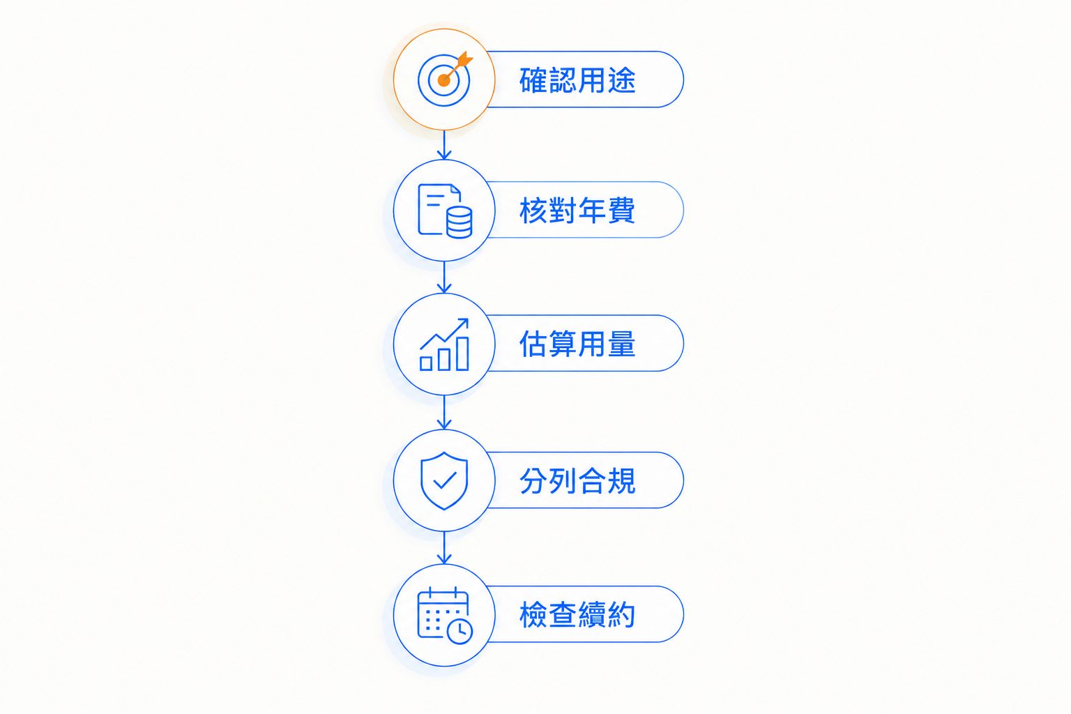 虛擬辦公室年度預算流程：確認用途、核對年費、估算用量、分列合規及檢查續約。