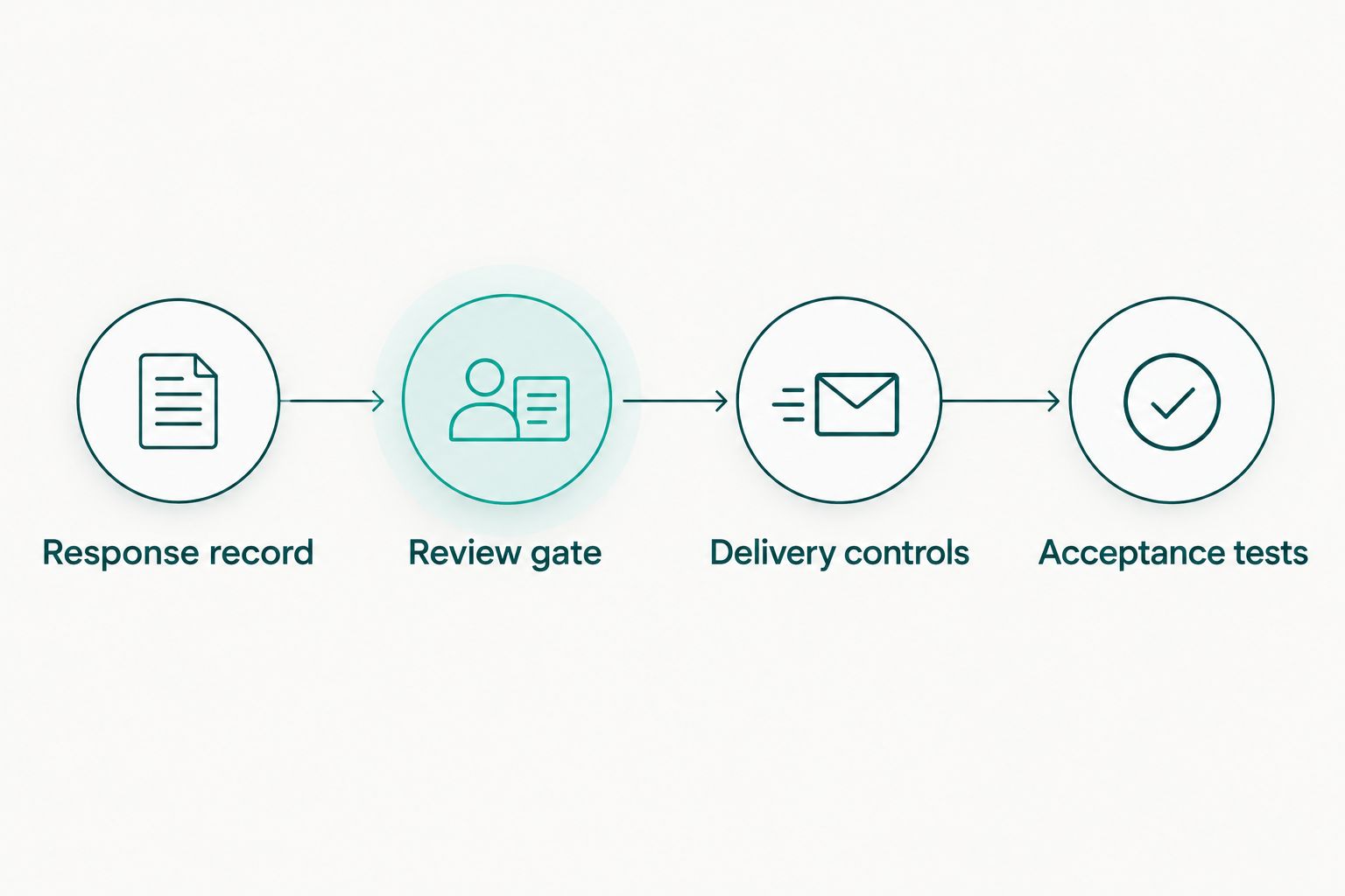 Workflow from recording a lender response through review, controlled delivery, and acceptance tests.
