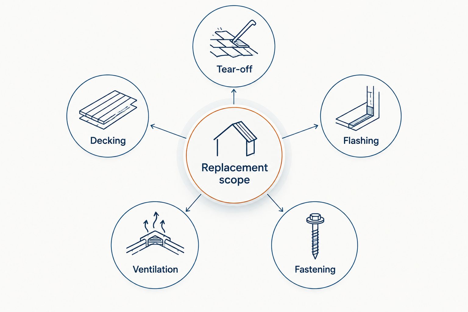 Replacement scope diagram showing tear-off, decking, flashing, ventilation, and fastening