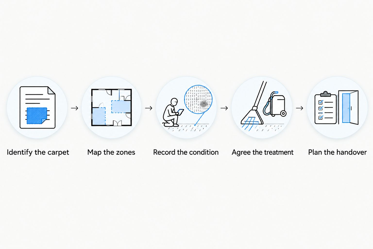 Carpet maintenance sequence from identifying the carpet to planning the handover