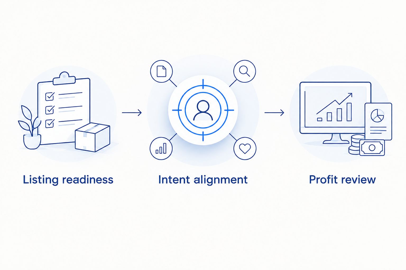 A sequence connecting listing readiness, search intent alignment, and profit review