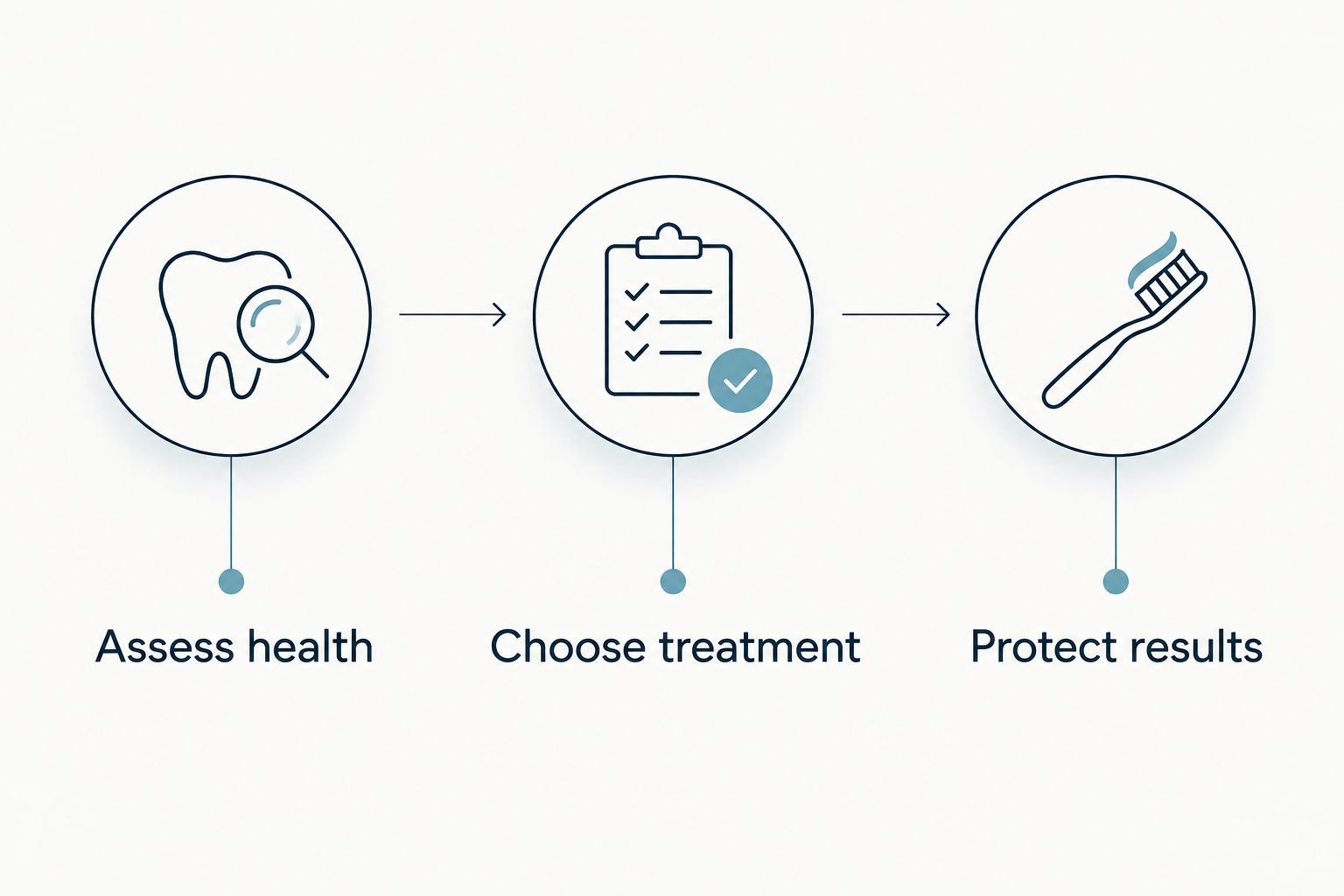 Three smile makeover stages: assess oral health, choose treatment, and protect results.