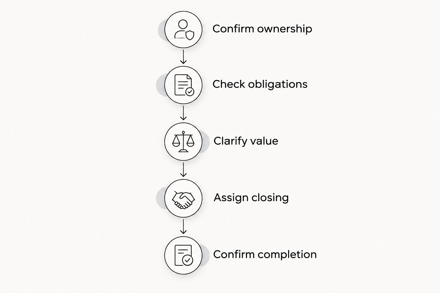 Five stages from confirming timeshare ownership to confirming transfer completion