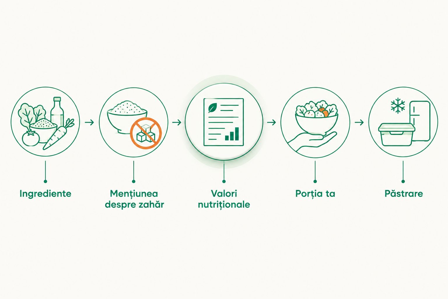 Cinci verificări pentru alegerea unui magiun: ingrediente, zahăr, valori nutriționale, porție și păstrare.