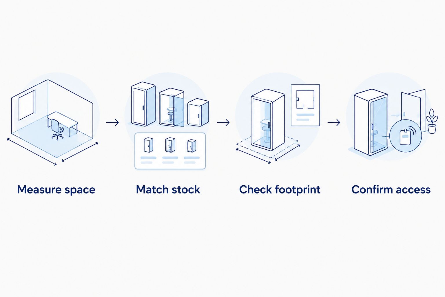 Four purchasing checks covering space, stock, fixture footprint and access