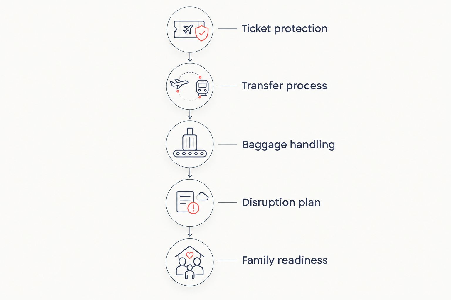 Five checks for protecting a winter flight connection, from ticket protection to family readiness.