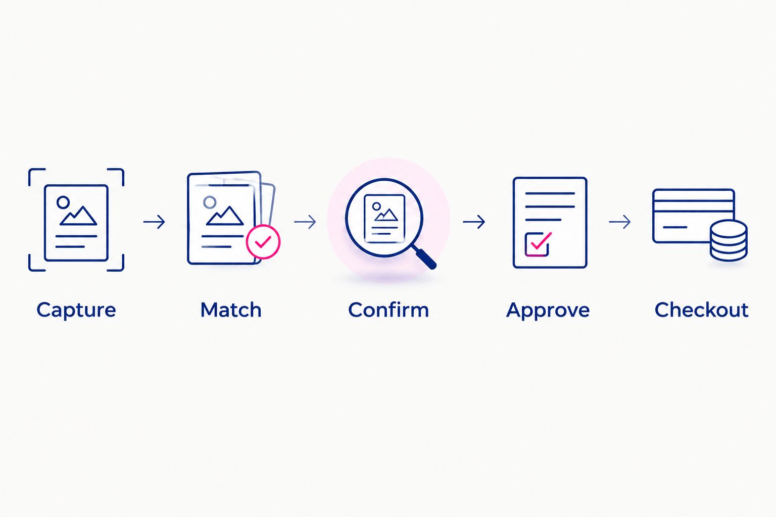 Reorder workflow from capturing a request through matching, confirmation, approval, and checkout
