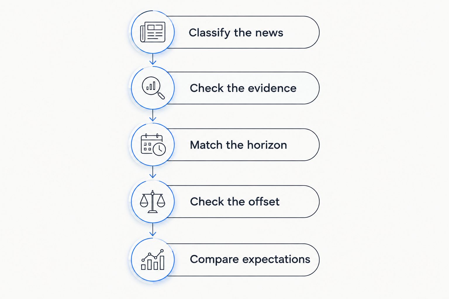 Five steps for assessing oil news from classification through comparison with expectations.