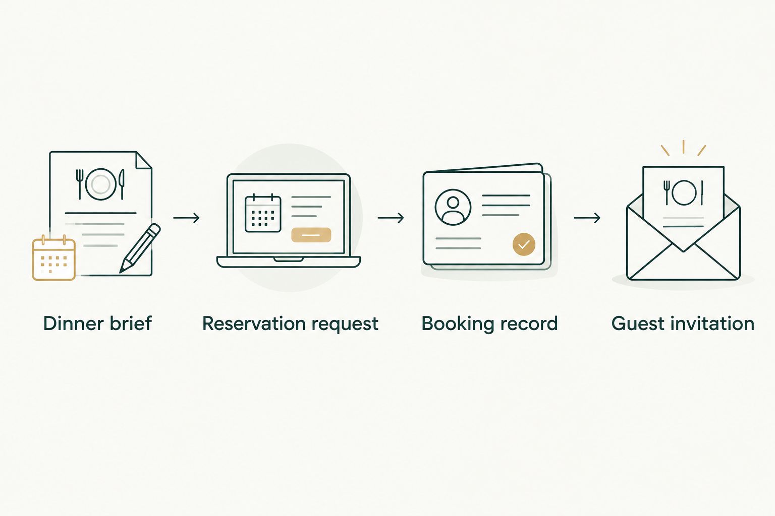 Four planning stages from the dinner brief to the guest invitation