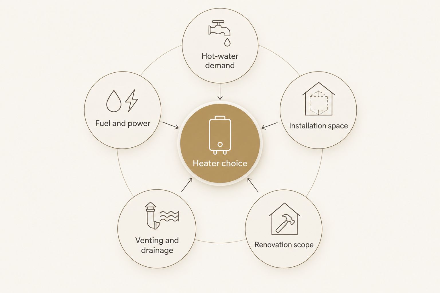 Water-heater choice connected to demand, utilities, space, venting and renovation scope