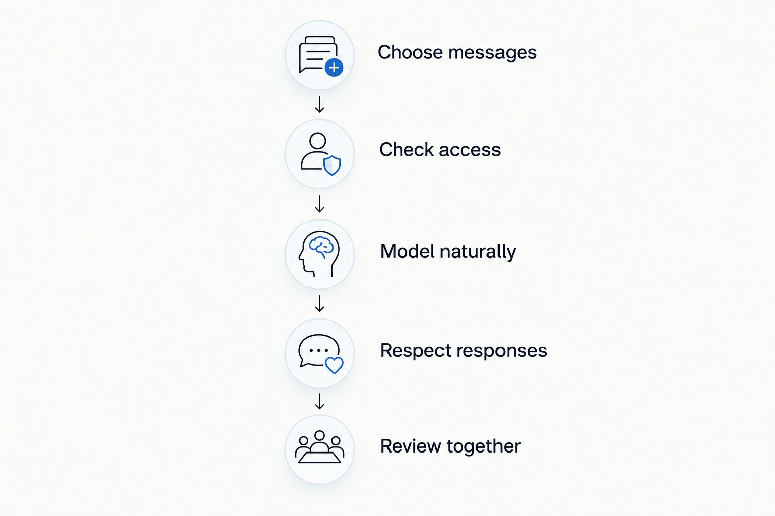 Five steps for supporting communication before, during, and after a community outing.