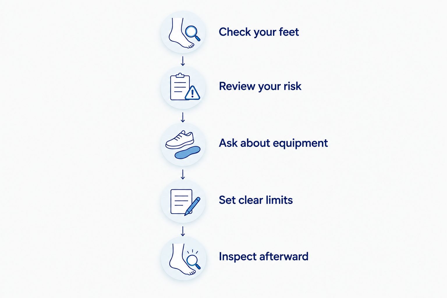 Preparation steps covering foot checks, risk review, equipment questions, limits, and inspection afterward.
