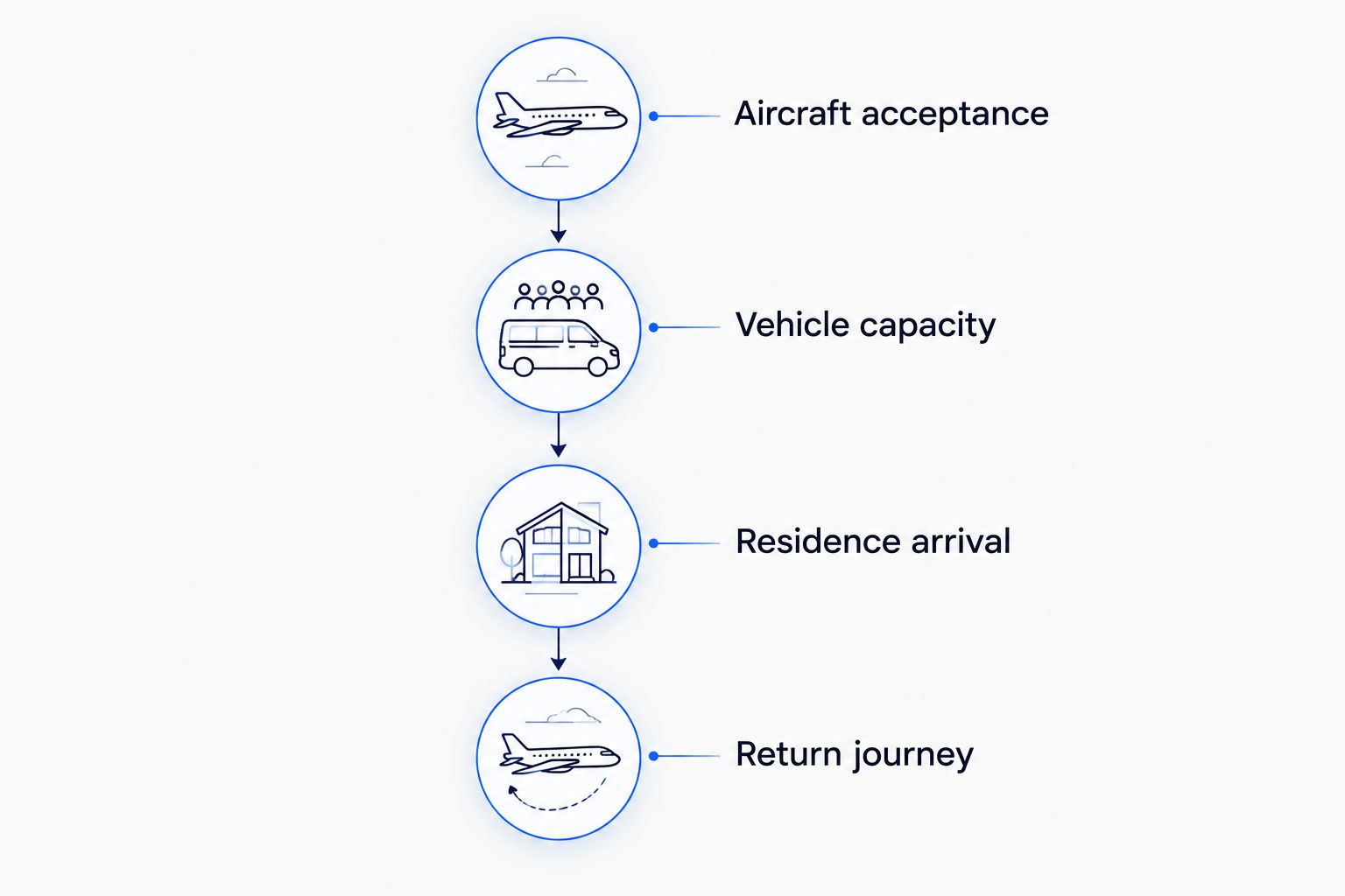 Luggage coordination across aircraft acceptance, vehicle capacity, residence arrival, and the return journey