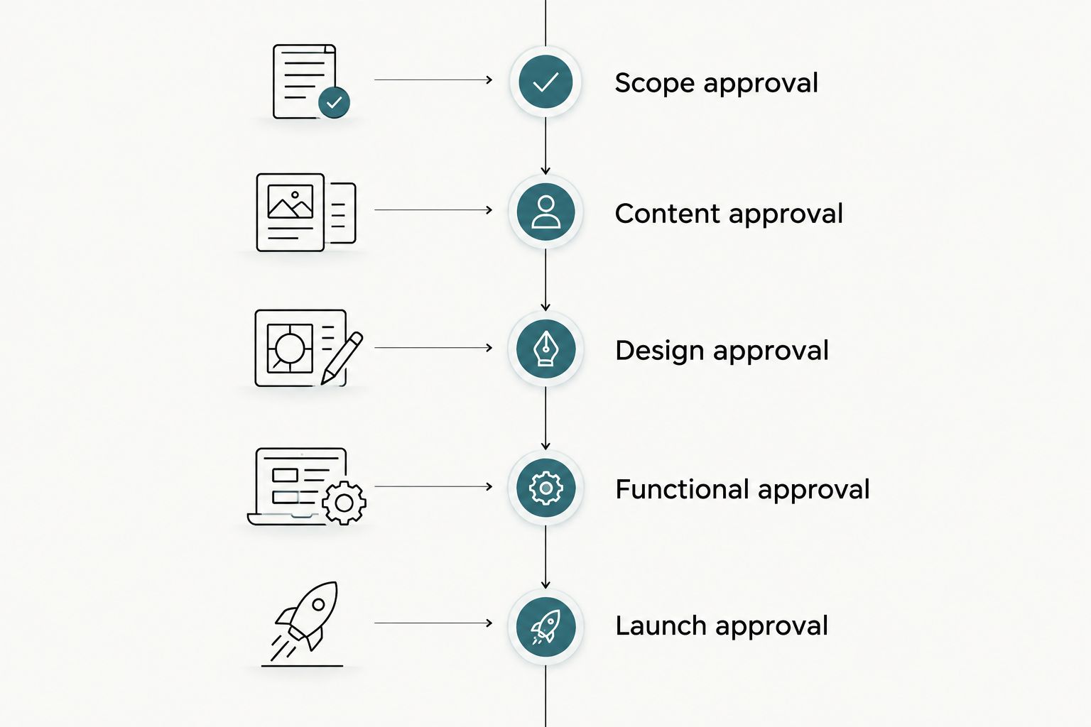 Five approval stages from website scope through launch readiness