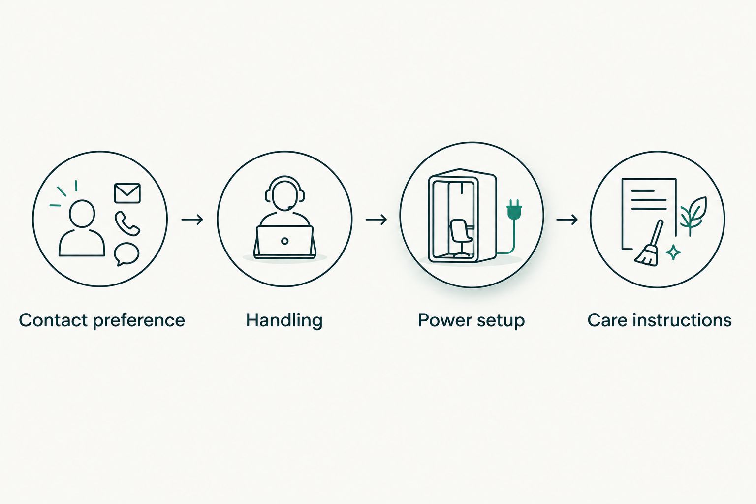 Four buying checks covering contact preference, handling, power setup and care instructions