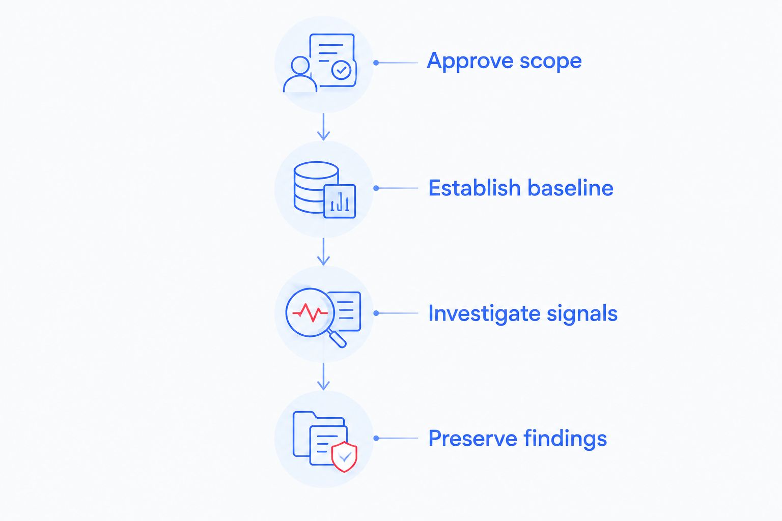Four inspection stages from scope approval to preserving findings