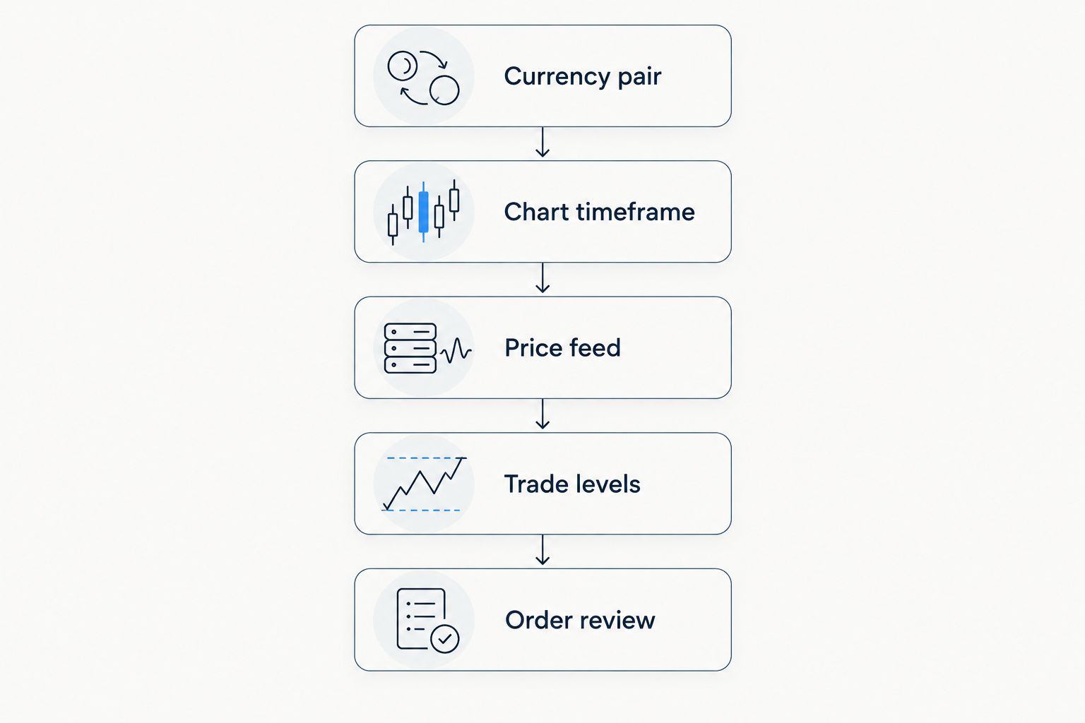 Sequence for matching a forex signal to a chart before reviewing an order.