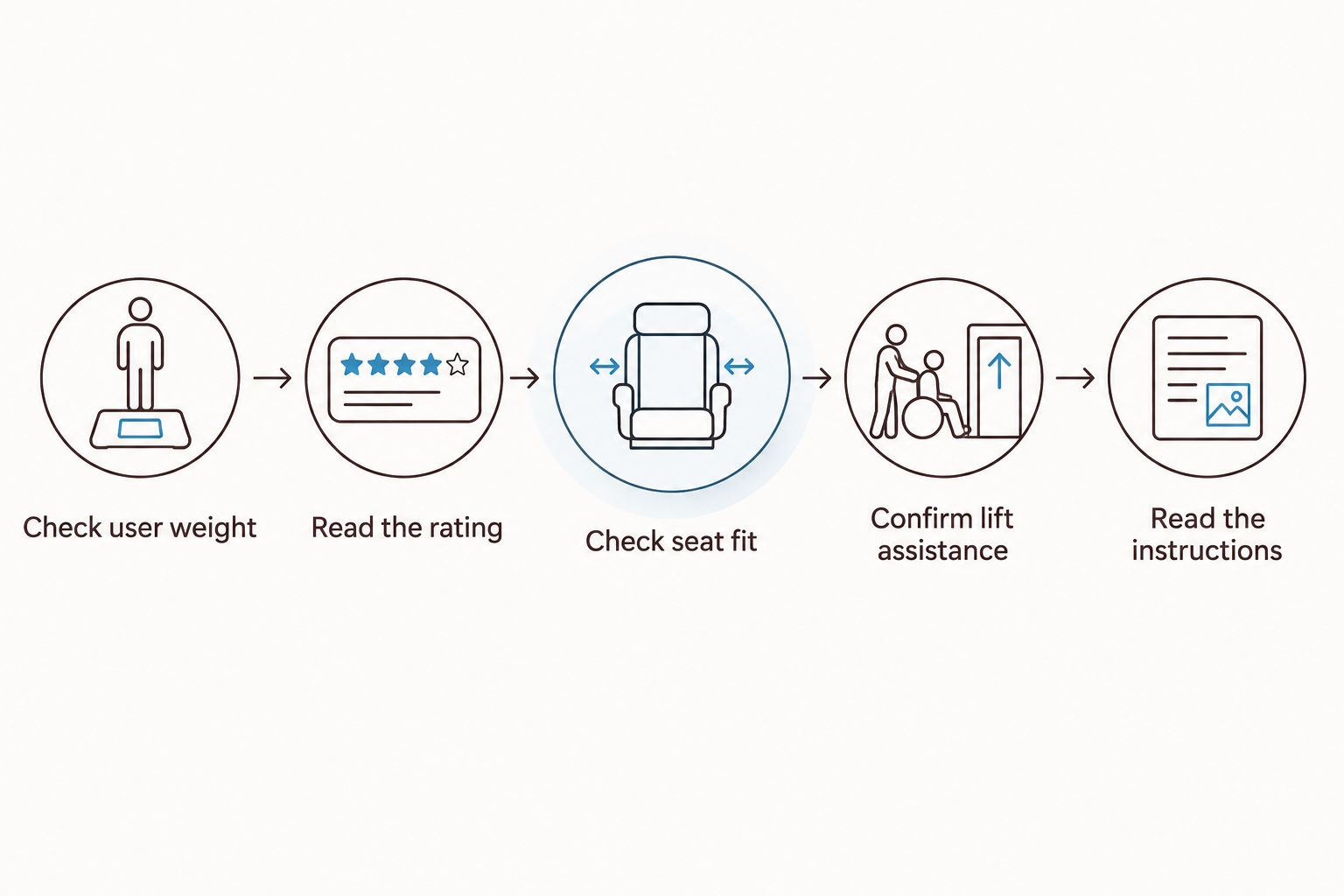 Five checks for choosing a lift chair, from user weight to operating instructions