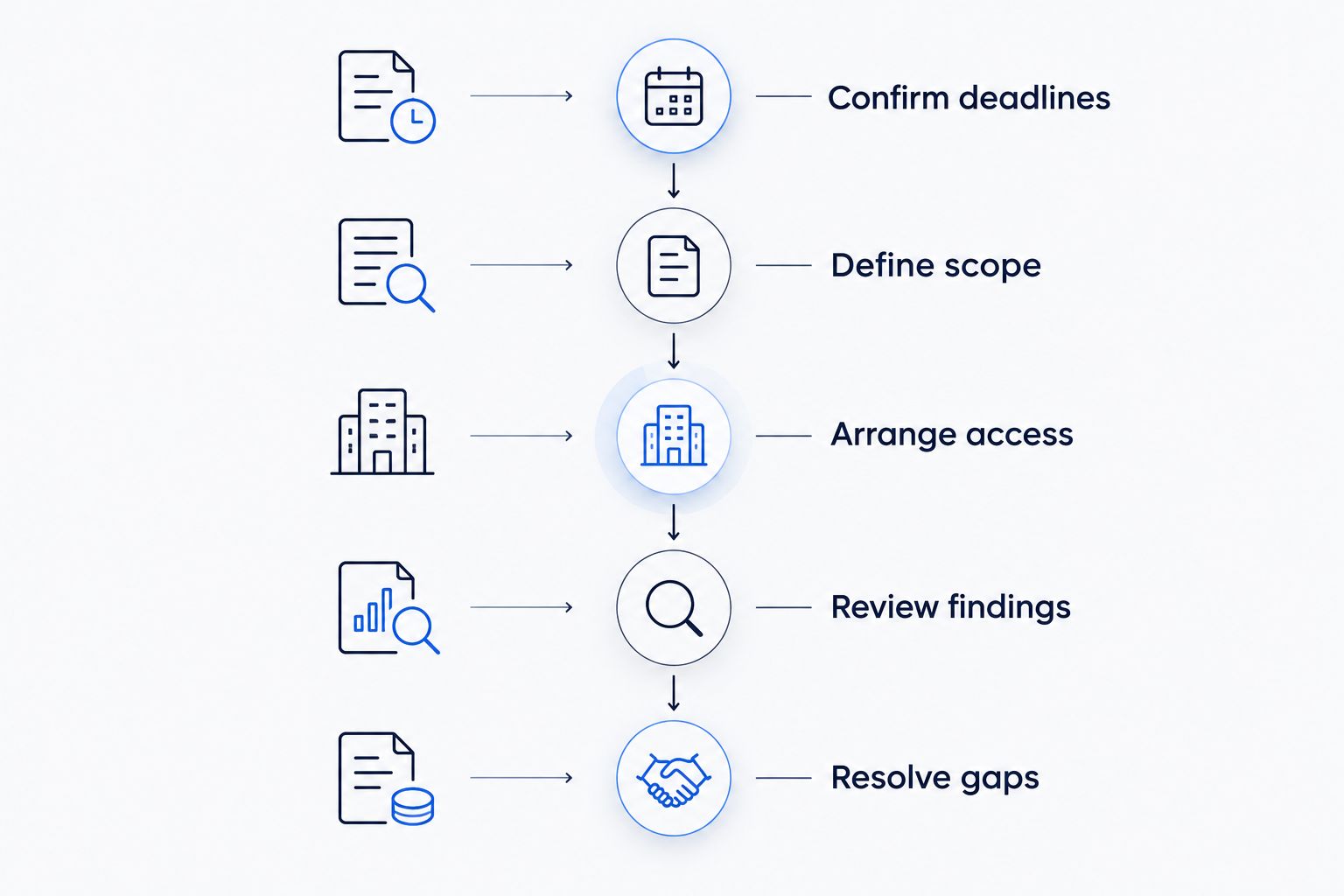 Assessment planning sequence from confirming deadlines to resolving unanswered property questions