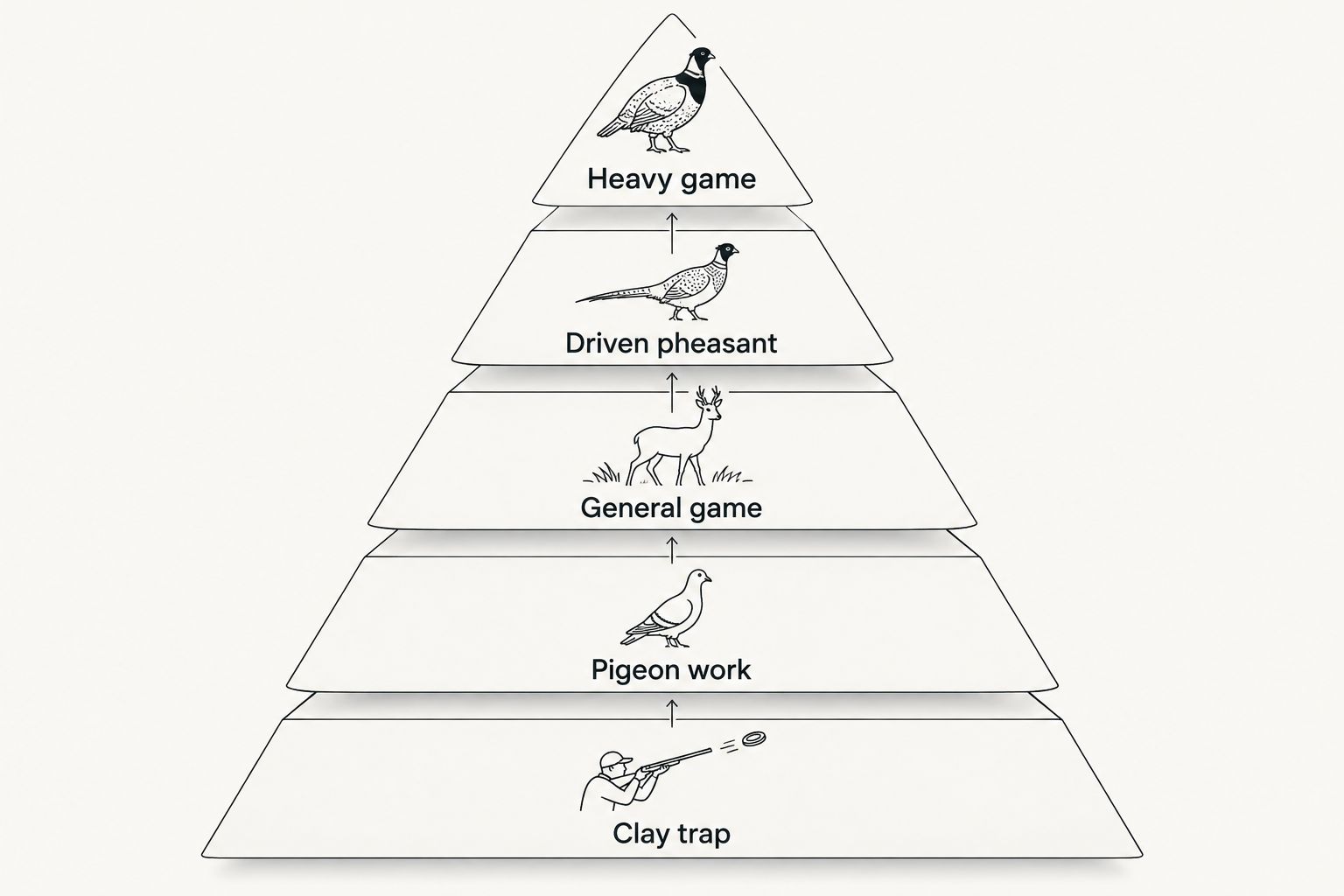 Shot-load pyramid from clay trap loads up to heavy game