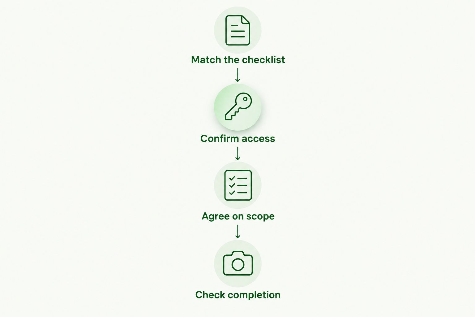 Four booking checkpoints covering the checklist, access, agreed scope, and completion