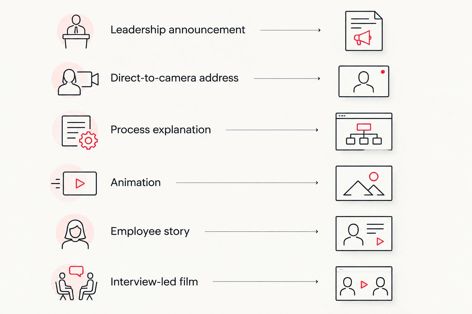 Message-to-format comparison for leadership announcements, process explanations, and employee stories