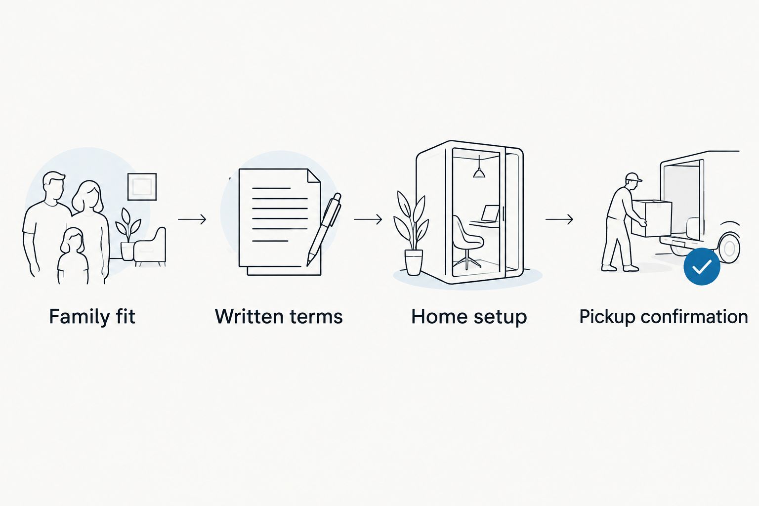 Four planning checkpoints from family fit through pickup confirmation