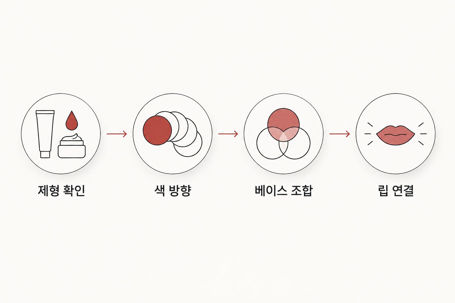 제형 확인부터 색 방향, 베이스 조합, 립 연결까지 이어지는 블러셔 선택 순서