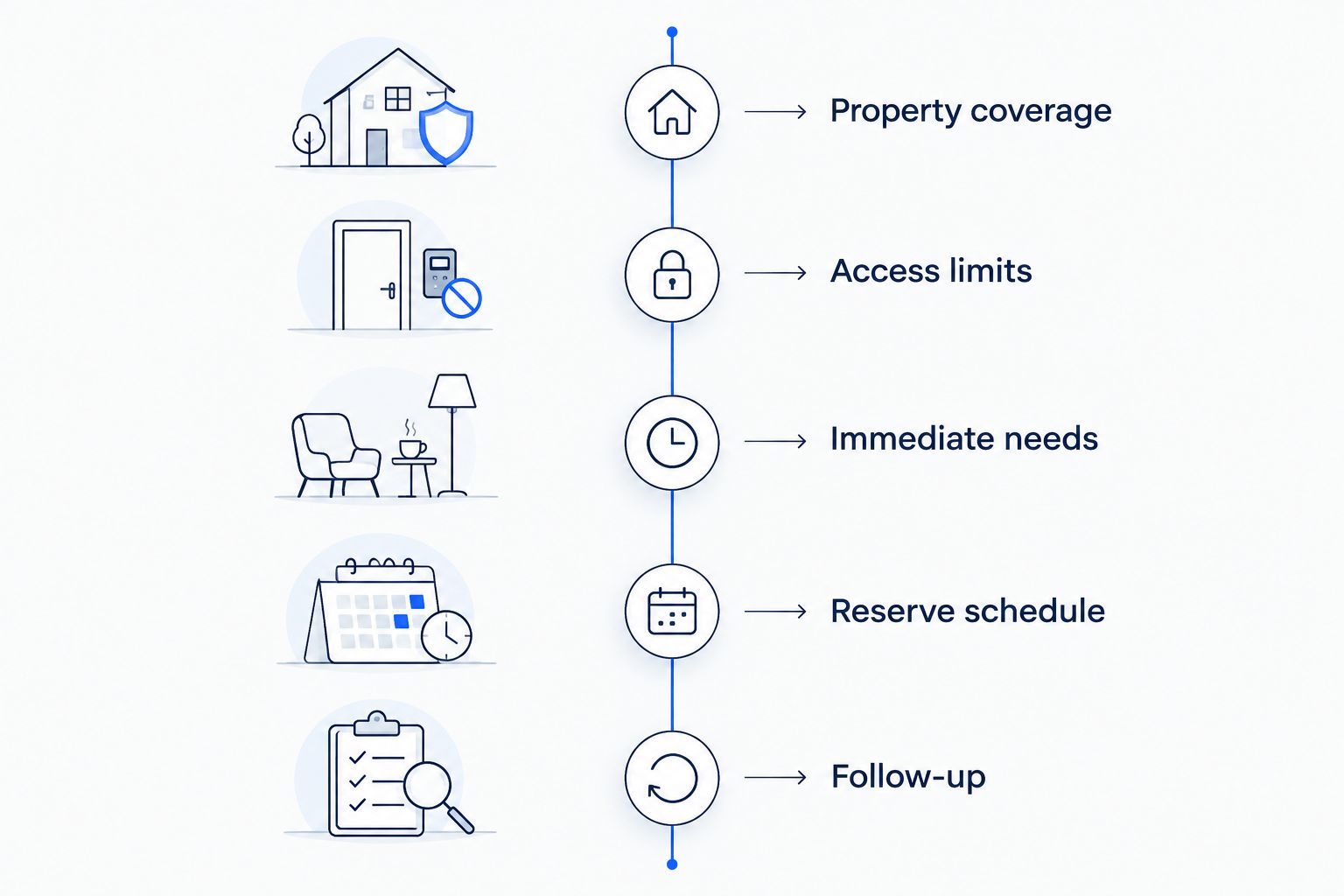 Five scope elements connecting property coverage and access limits to capital planning and follow-up