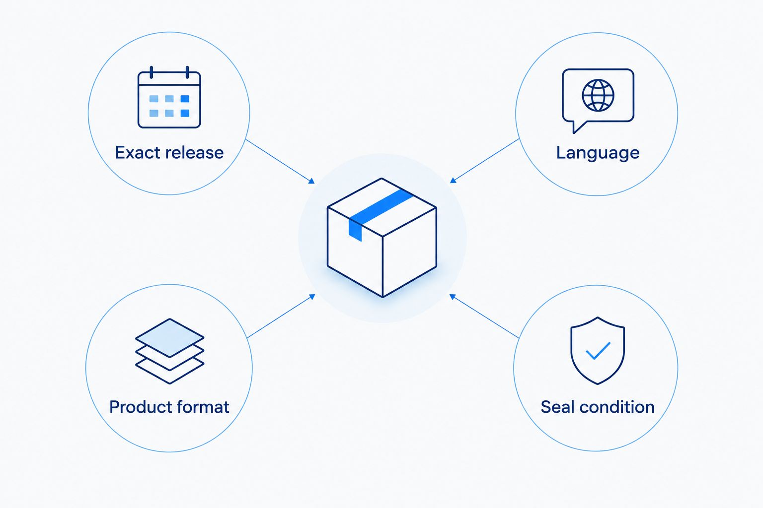 Four checks for Japanese sealed products: exact release, language, product format, and seal condition.