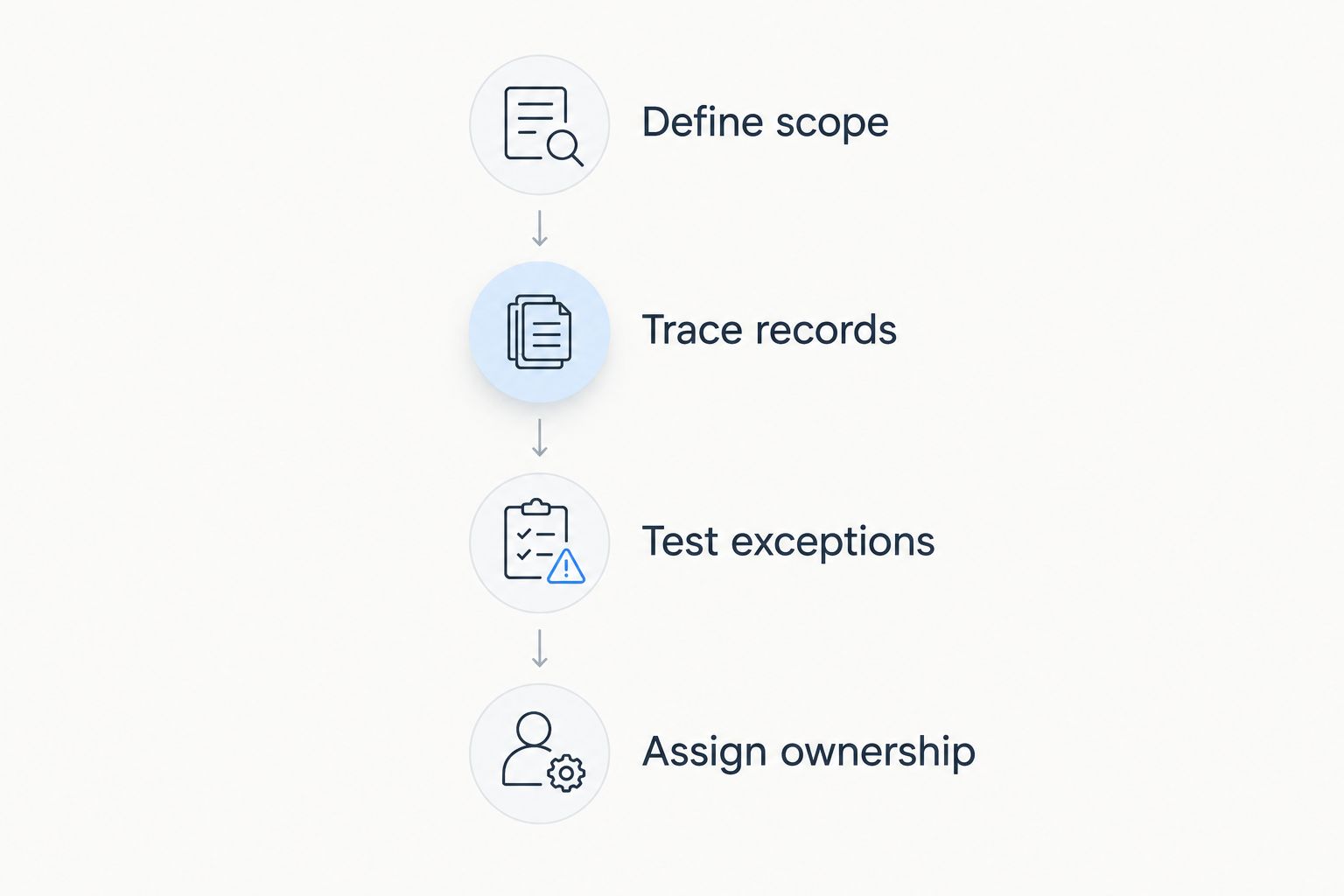 Evaluation sequence covering scope, source records, exceptions, and ownership