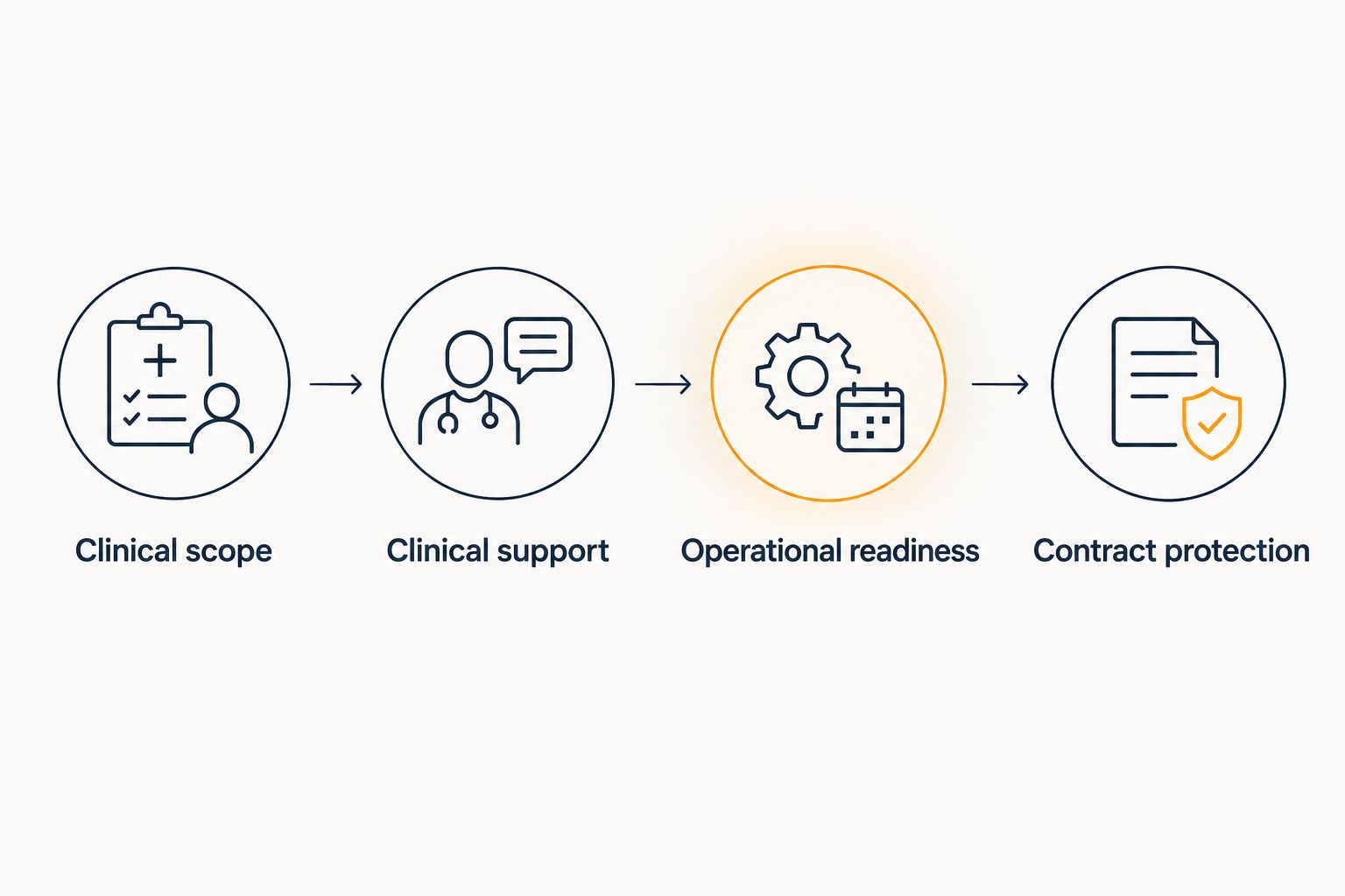 Four checks for a first locum assignment: scope, support, readiness, and contract protection.