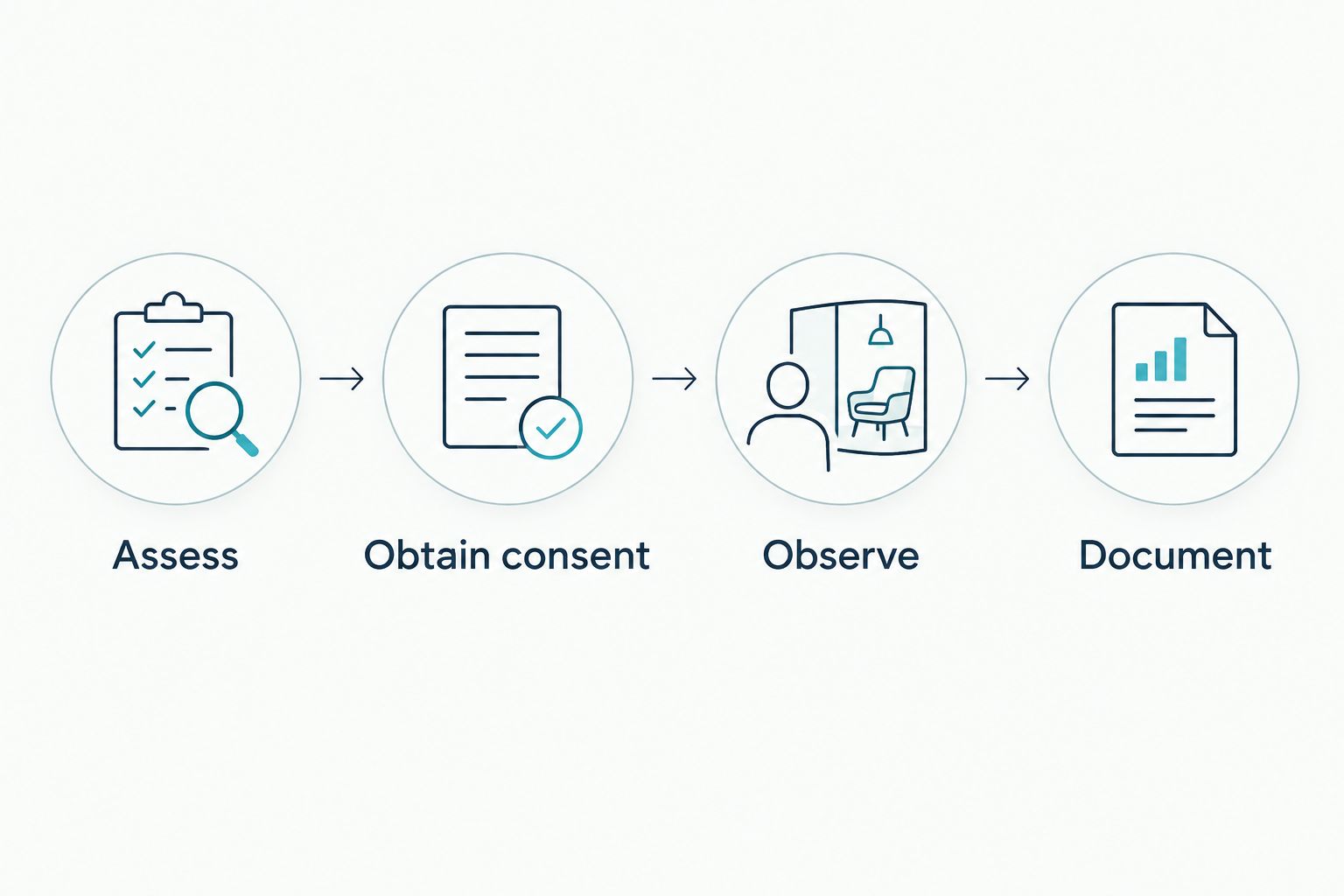 Four clinical checkpoints: assess, obtain consent, observe, and document