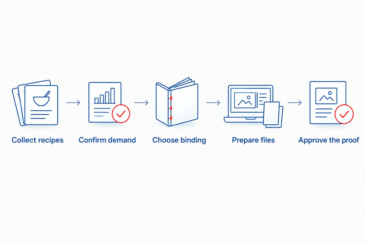 Cookbook fundraiser workflow from collecting recipes to approving the proof