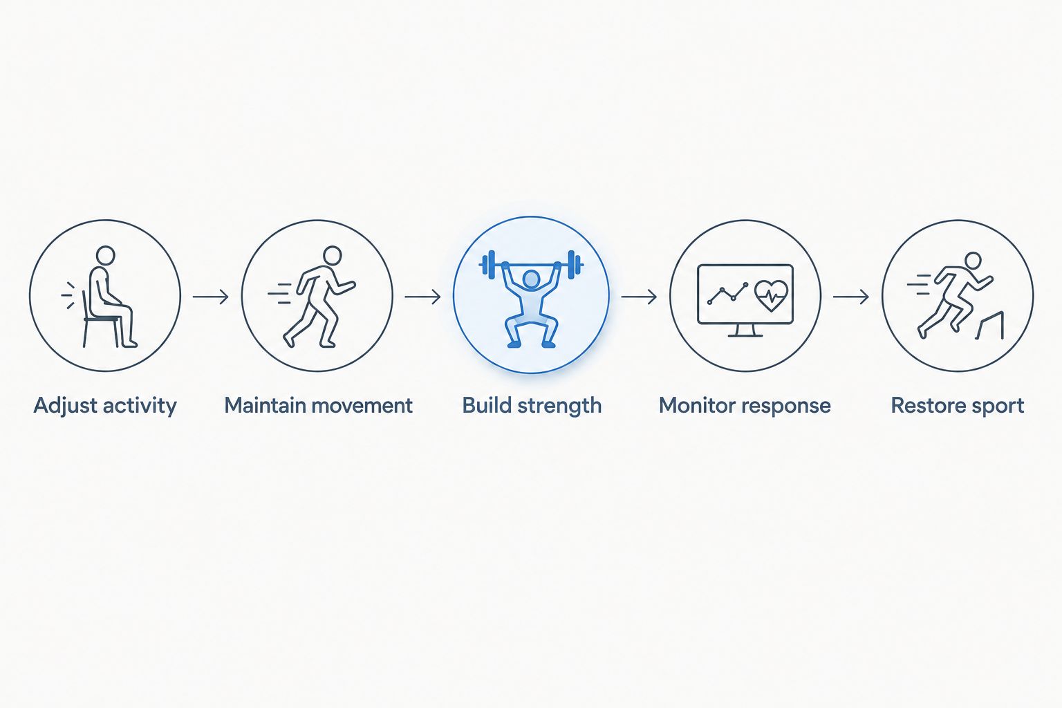 Five steps connecting activity changes, movement, strengthening, symptom monitoring, and return to sport.