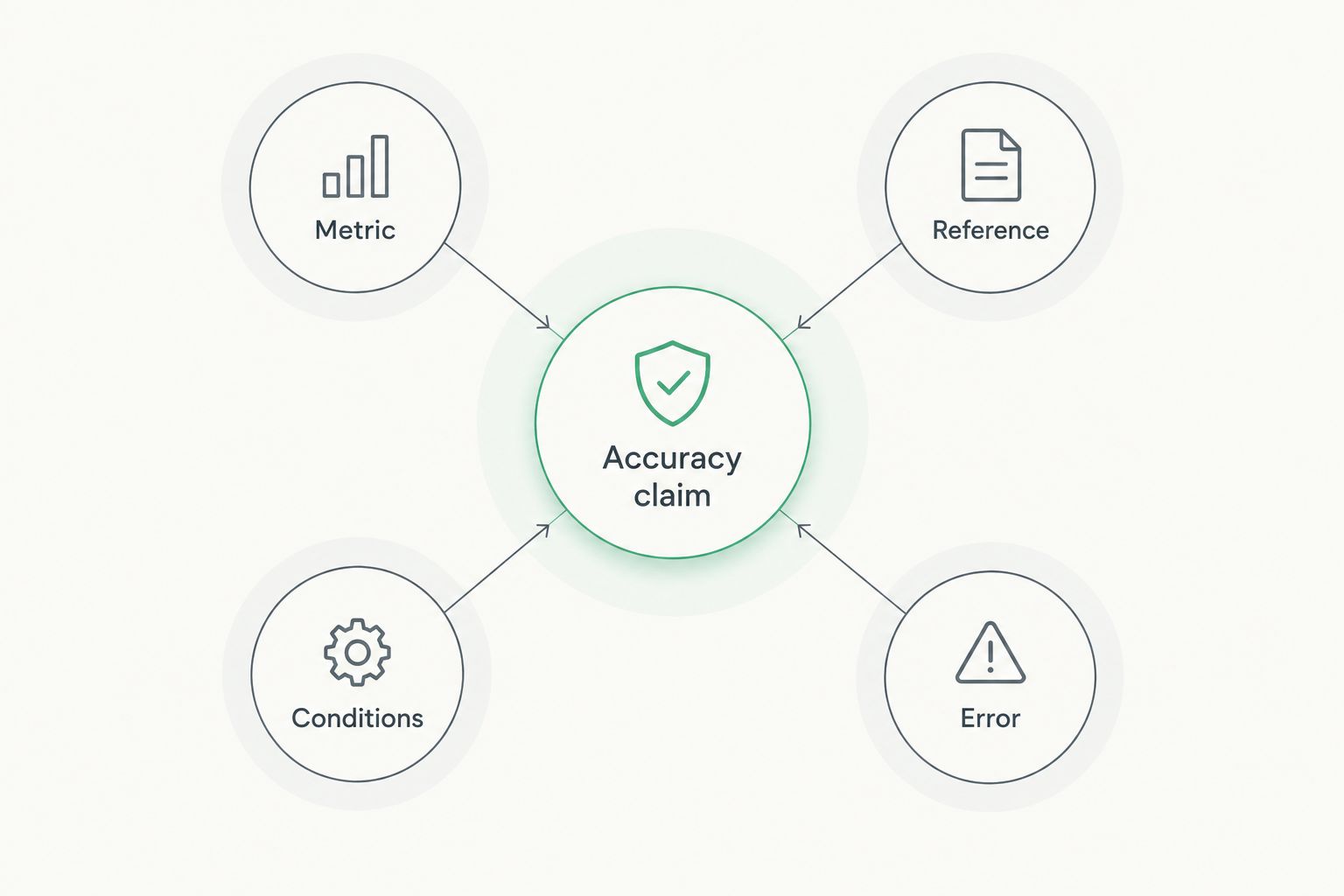 An accuracy claim connected to its metric, reference, conditions, and error